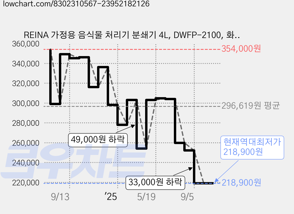 REINA 가정용 음식물 처리기 분쇄기 4L, DWFP-2100, 화이트 가격 변동 차트, 현재가 218,900원, 역대최저가