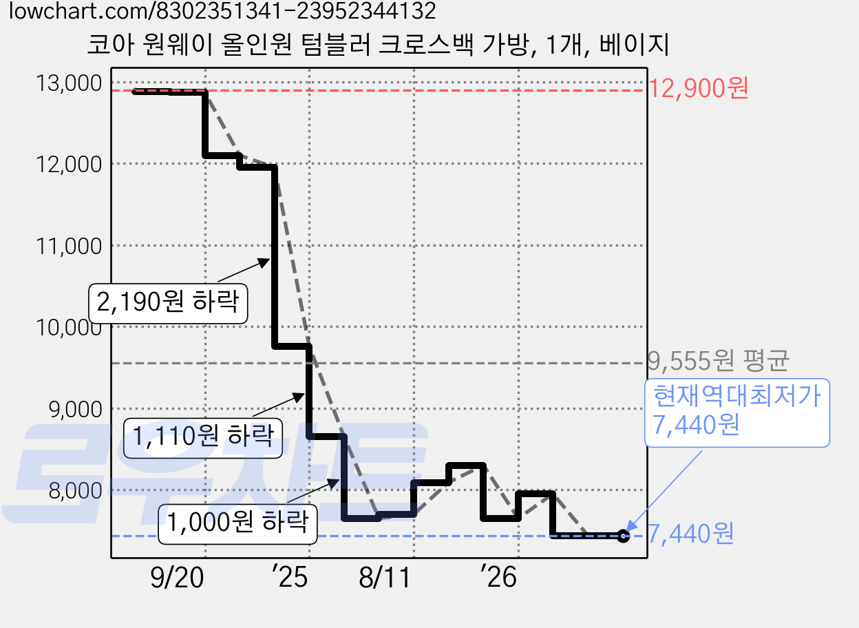 코아 원웨이 올인원 텀블러 크로스백 가방, 1개, 베이지 가격 변동 차트, 현재가 7,440원, 역대최저가