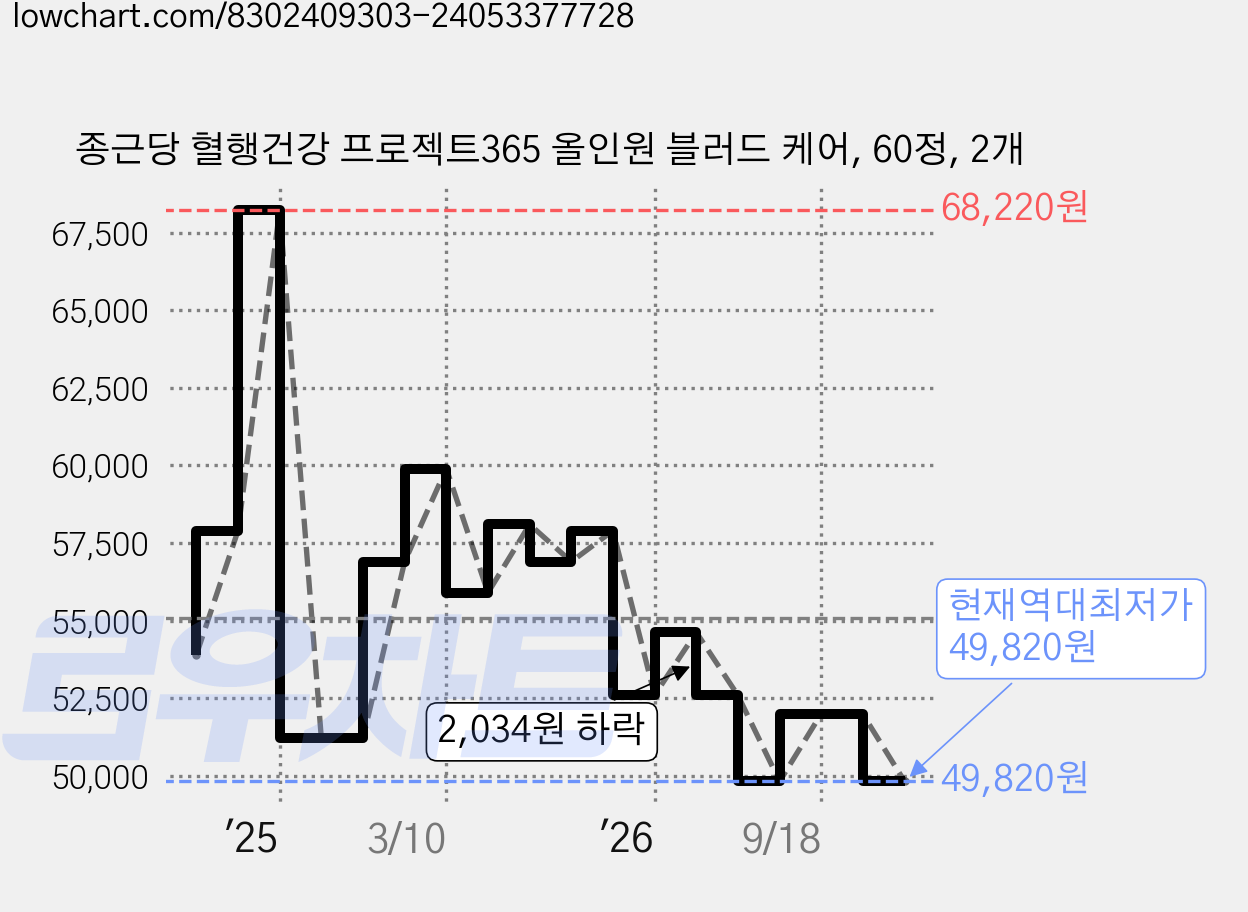 종근당 혈행건강 프로젝트365 올인원 블러드 케어, 60정, 2개 가격 변동 차트, 현재가 49,820원, 역대최저가