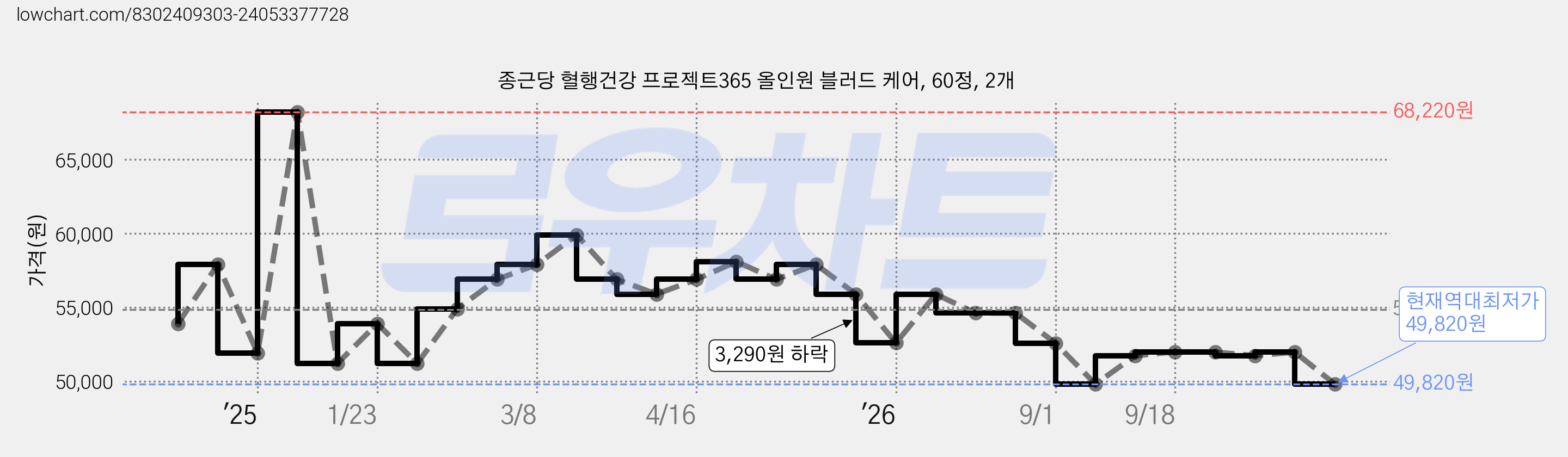종근당 혈행건강 프로젝트365 올인원 블러드 케어, 60정, 2개 가격 변동 차트, 현재가 49,820원, 역대최저가