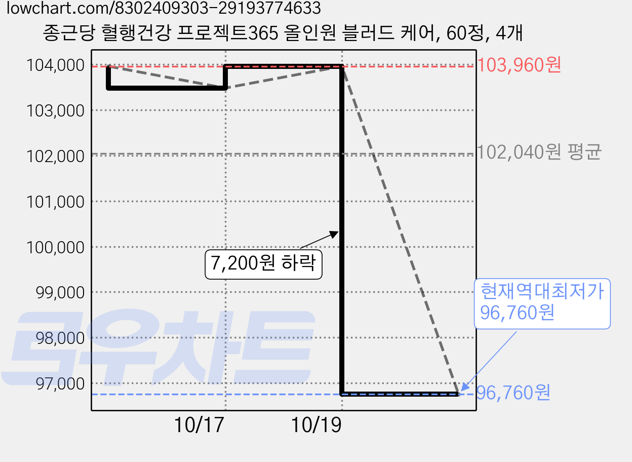 종근당 혈행건강 프로젝트365 올인원 블러드 케어, 60정, 4개 가격 변동 차트, 현재가 96,760원, 역대최저가