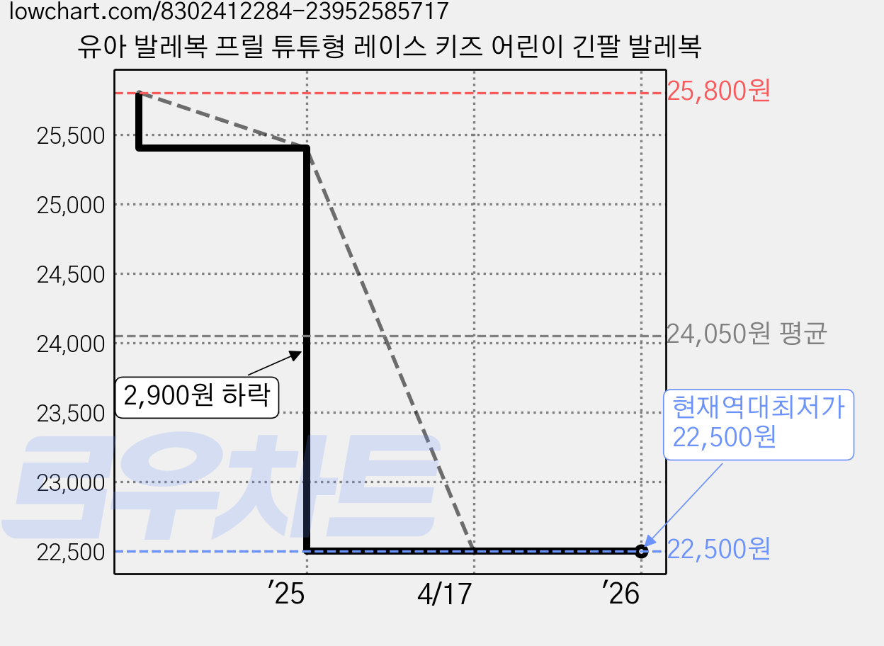 유아 발레복 프릴 튜튜형 레이스 키즈 어린이 긴팔 발레복 가격 변동 차트, 현재가 22,500원, 역대최저가