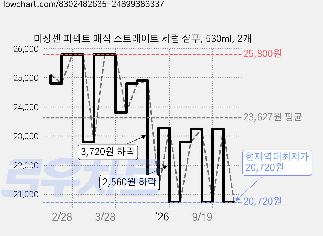 미쟝센 퍼펙트 매직 스트레이트 세럼 샴푸, 530ml, 2개 가격 변동 차트, 현재가 20,720원, 역대최저가