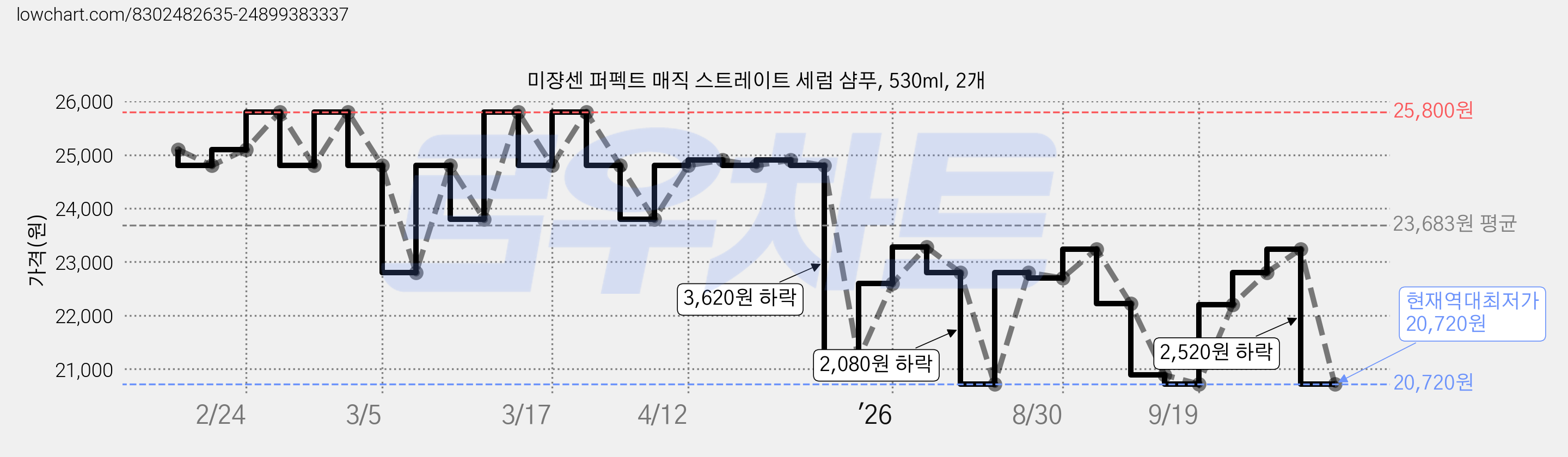 미쟝센 퍼펙트 매직 스트레이트 세럼 샴푸, 530ml, 2개 가격 변동 차트, 현재가 20,720원, 역대최저가