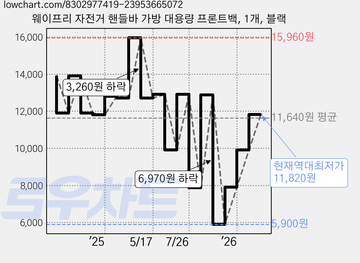 웨이프리 자전거 핸들바 가방 대용량 프론트백, 1개, 블랙 가격 변동 차트, 현재가 11,820원, 역대최저가