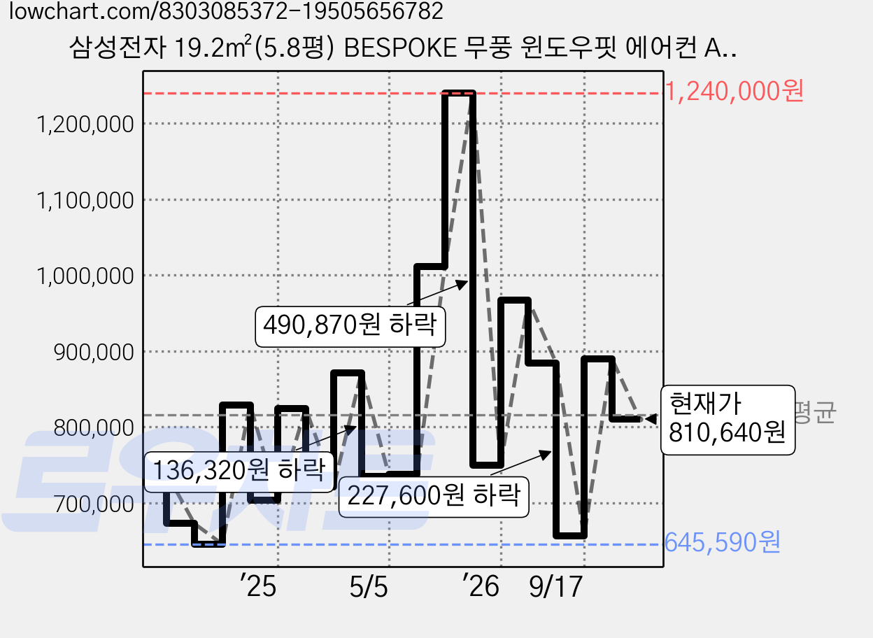 삼성전자 19.2㎡(5.8평) BESPOKE 무풍 윈도우핏 에어컨 AW06C7155TWAZ 방문설치, AW06C7155TWA, 단품 가격 변동 차트, 현재가 810,640원, 관측 최저가 645,590원