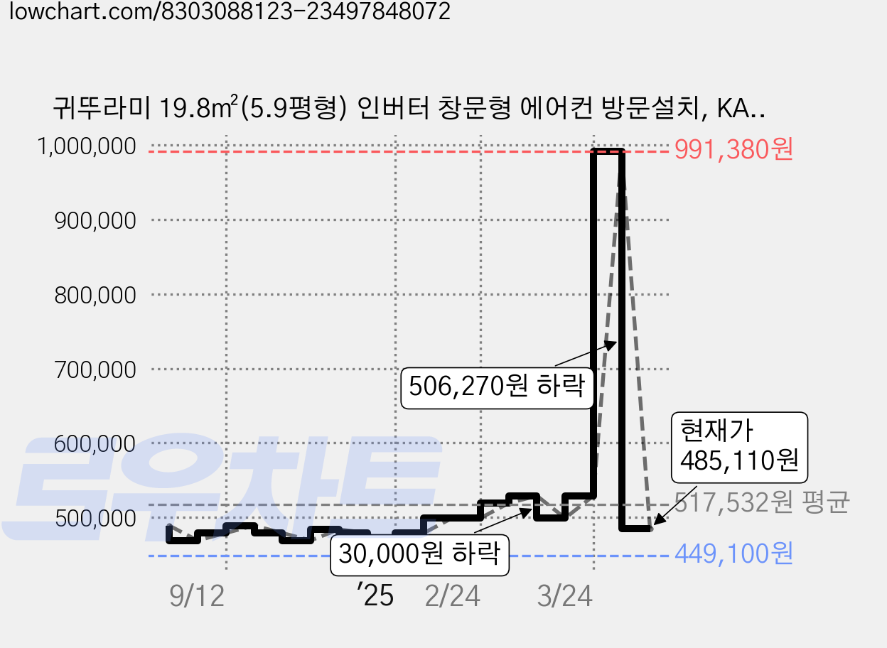 귀뚜라미 19.8㎡(5.9평형) 인버터 창문형 에어컨 방문설치, KAA-15W, 기본키트 가격 변동 차트, 현재가 485,110원, 관측 최저가 449,100원