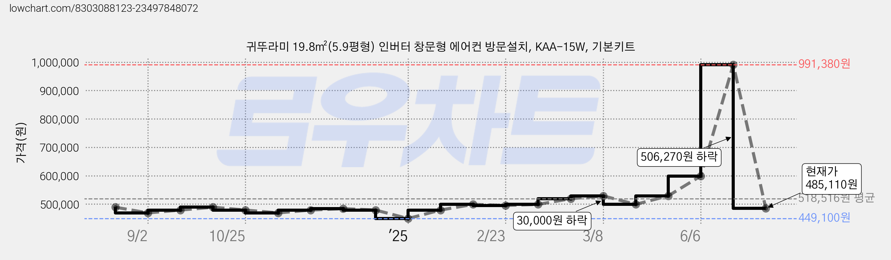 귀뚜라미 19.8㎡(5.9평형) 인버터 창문형 에어컨 방문설치, KAA-15W, 기본키트 가격 변동 차트, 현재가 485,110원, 관측 최저가 449,100원