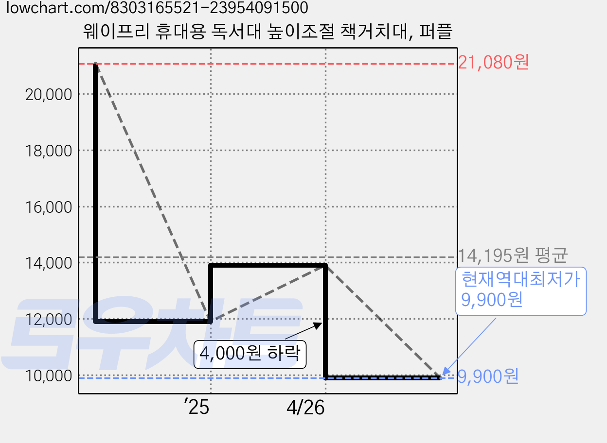 웨이프리 휴대용 독서대 높이조절 책거치대, 퍼플 가격 변동 차트, 현재가 9,900원, 역대최저가