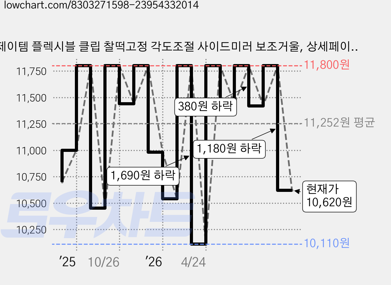 제이템 플렉시블 클립 찰떡고정 각도조절 사이드미러 보조거울, 상세페이지 참고, 1개, 실버 가격 변동 차트, 현재가 10,620원, 관측 최저가 10,110원