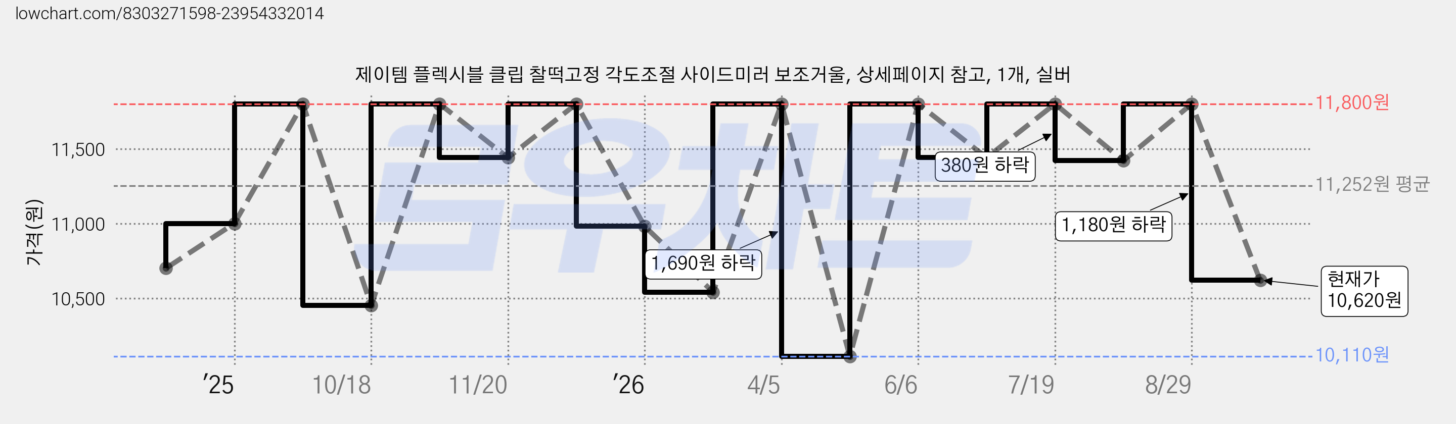 제이템 플렉시블 클립 찰떡고정 각도조절 사이드미러 보조거울, 상세페이지 참고, 1개, 실버 가격 변동 차트, 현재가 10,620원, 관측 최저가 10,110원