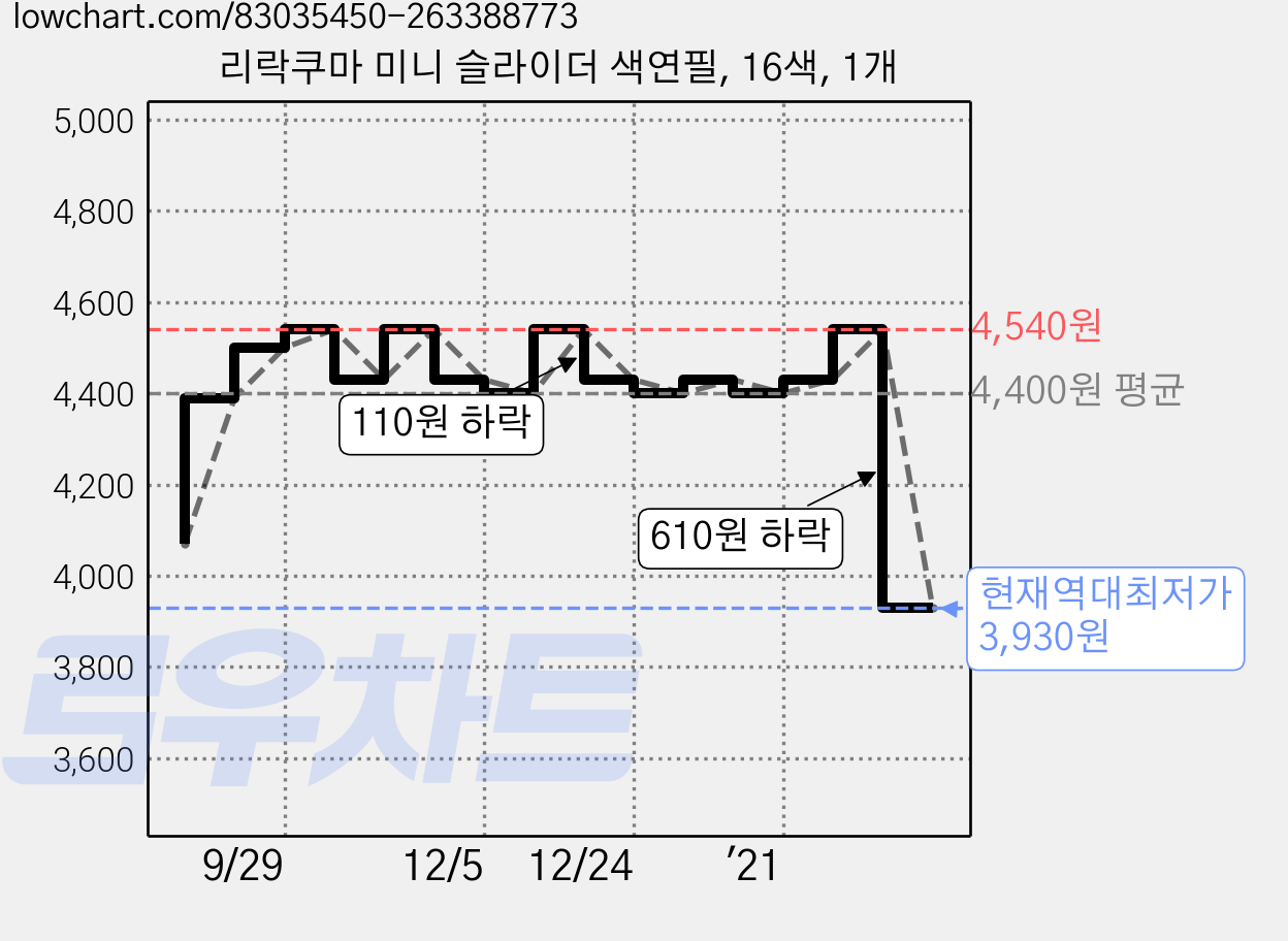 리락쿠마 미니 슬라이더 색연필, 16색, 1개 가격 변동 차트, 현재가 3,930원, 역대최저가