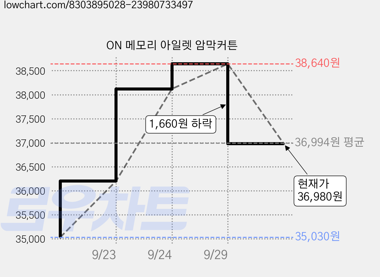 ON 메모리 아일렛 암막커튼 가격 변동 차트, 현재가 36,980원, 관측 최저가 35,030원