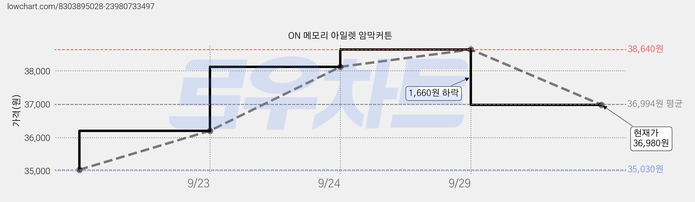 ON 메모리 아일렛 암막커튼 가격 변동 차트, 현재가 36,980원, 관측 최저가 35,030원