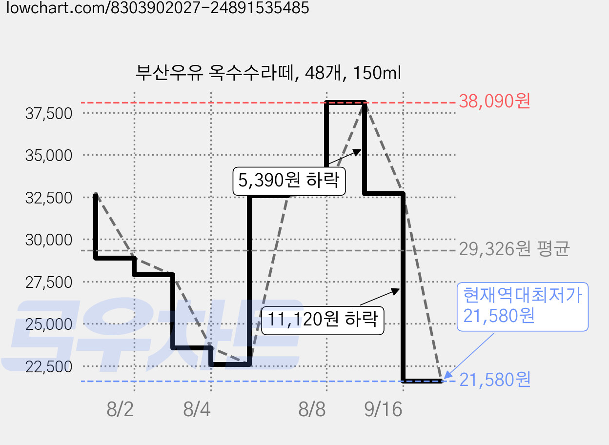 부산우유 옥수수라떼, 48개, 150ml 가격 변동 차트, 현재가 21,580원, 역대최저가
