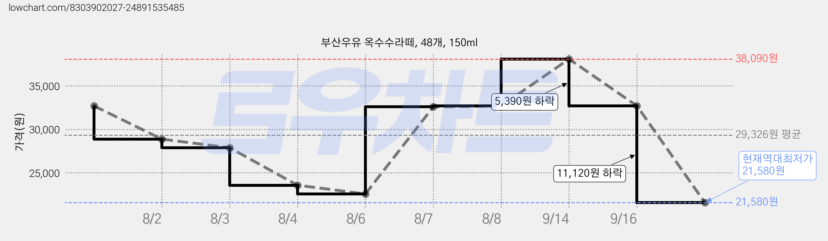 부산우유 옥수수라떼, 48개, 150ml 가격 변동 차트, 현재가 21,580원, 역대최저가