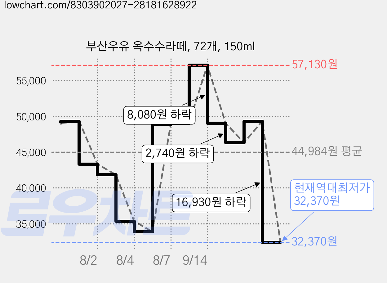 부산우유 옥수수라떼, 72개, 150ml 가격 변동 차트, 현재가 32,370원, 역대최저가