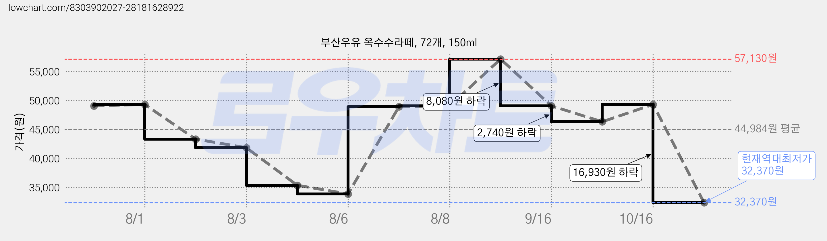 부산우유 옥수수라떼, 72개, 150ml 가격 변동 차트, 현재가 32,370원, 역대최저가