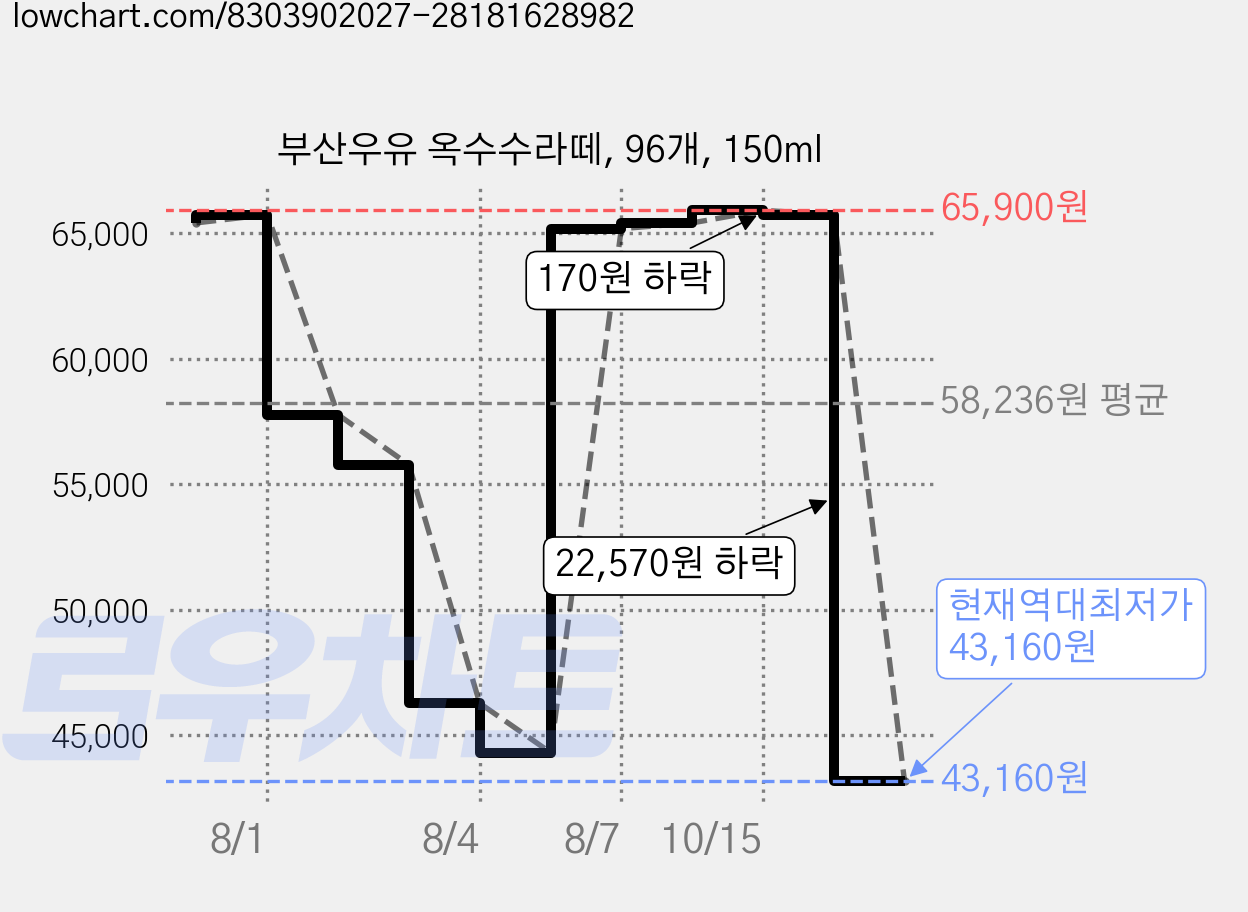 부산우유 옥수수라떼, 96개, 150ml 가격 변동 차트, 현재가 43,160원, 역대최저가