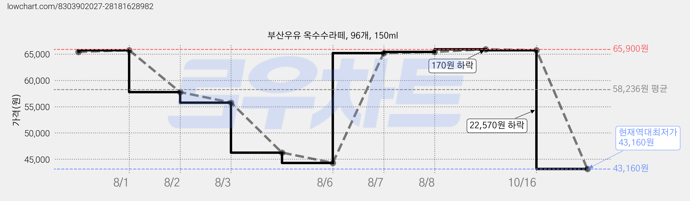 부산우유 옥수수라떼, 96개, 150ml 가격 변동 차트, 현재가 43,160원, 역대최저가
