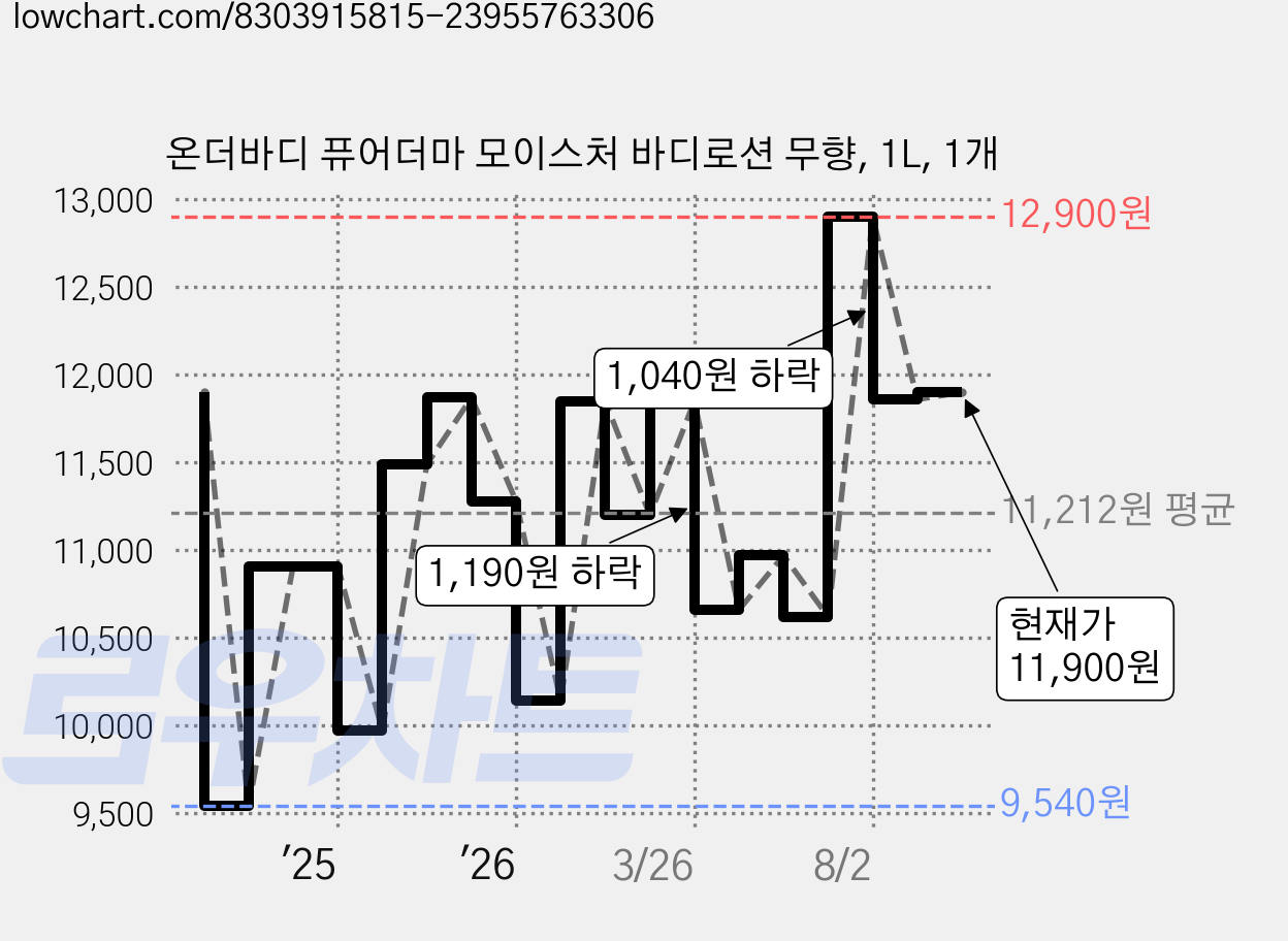 온더바디 퓨어더마 모이스처 바디로션 무향, 1L, 1개 가격 변동 차트, 현재가 11,900원, 관측 최저가 9,540원