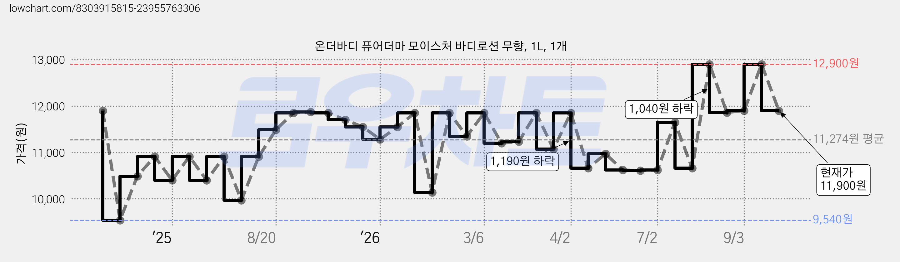 온더바디 퓨어더마 모이스처 바디로션 무향, 1L, 1개 가격 변동 차트, 현재가 11,900원, 관측 최저가 9,540원