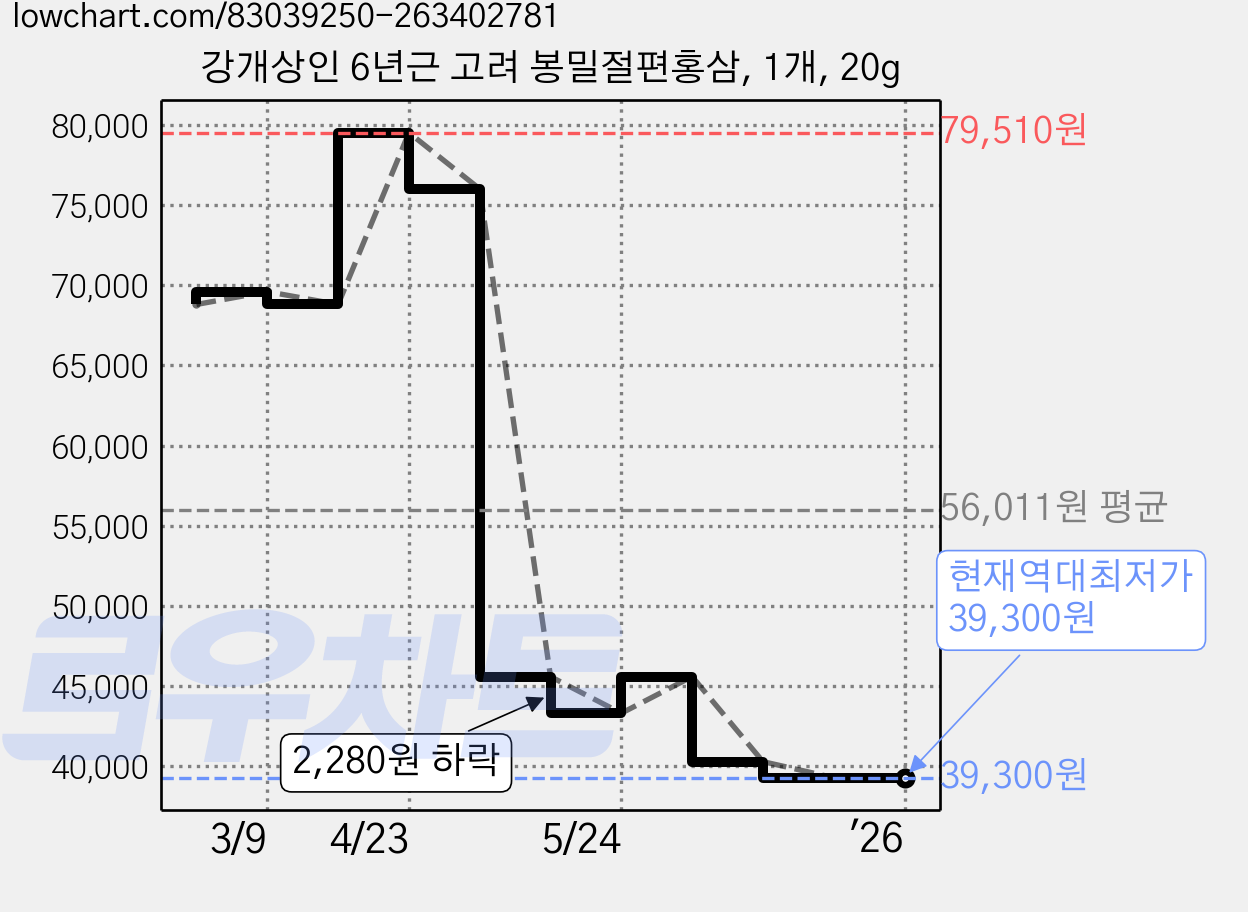 강개상인 6년근 고려 봉밀절편홍삼, 1개, 20g 가격 변동 차트, 현재가 39,300원, 역대최저가
