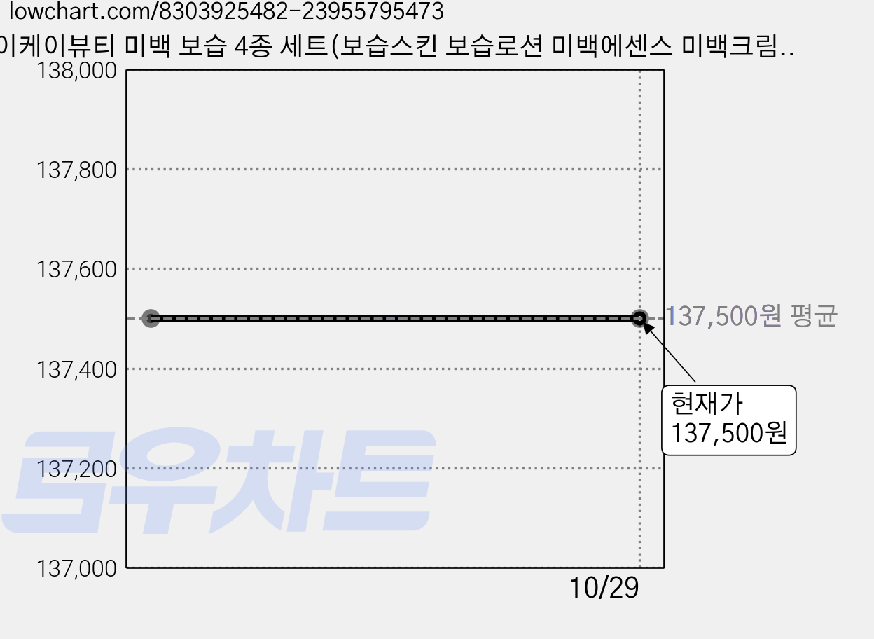 이케이뷰티 미백 보습 4종 세트(보습스킨 보습로션 미백에센스 미백크림) 기미 검버섯 잡티 미백과 보습을위한 세트구성 프리미엄 천연화장품 선물추천, 1세트 가격 변동 차트, 현재가 137,500원