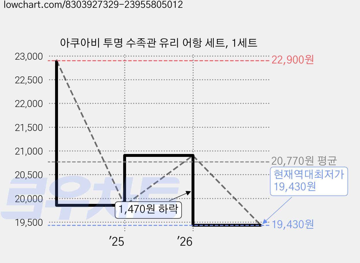 아쿠아비 투명 수족관 유리 어항 세트, 1세트 가격 변동 차트, 현재가 19,430원, 역대최저가