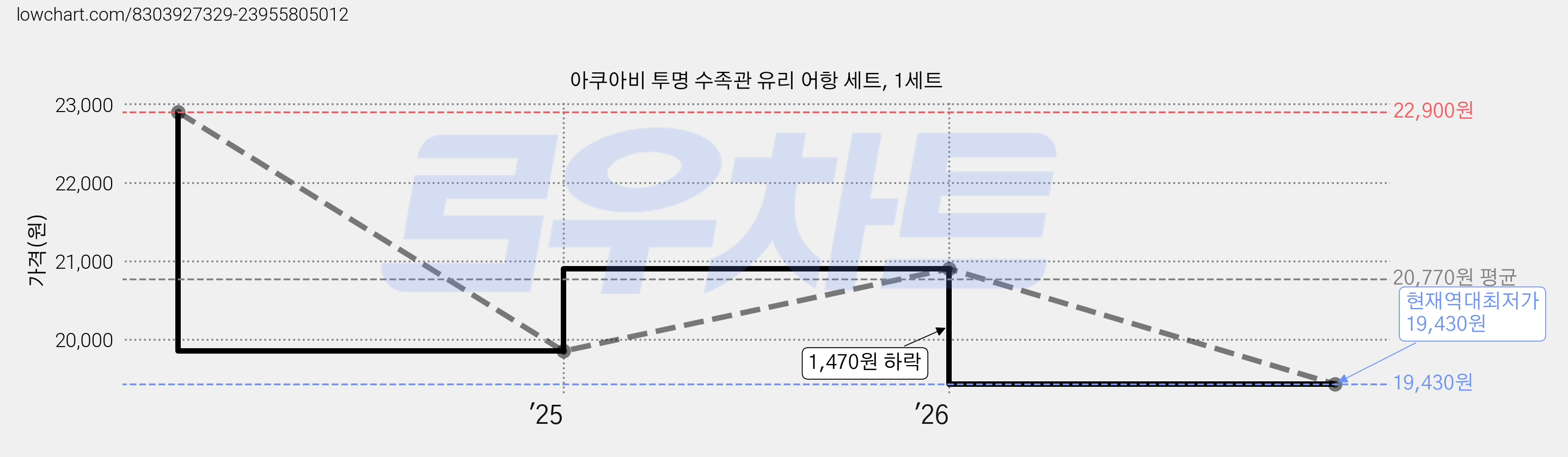 아쿠아비 투명 수족관 유리 어항 세트, 1세트 가격 변동 차트, 현재가 19,430원, 역대최저가