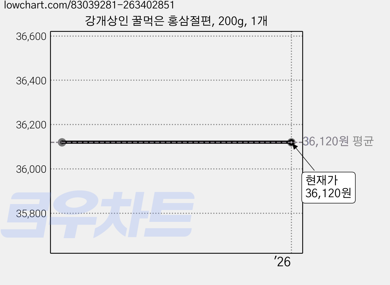 강개상인 꿀먹은 홍삼절편, 200g, 1개 가격 변동 차트, 현재가 36,120원