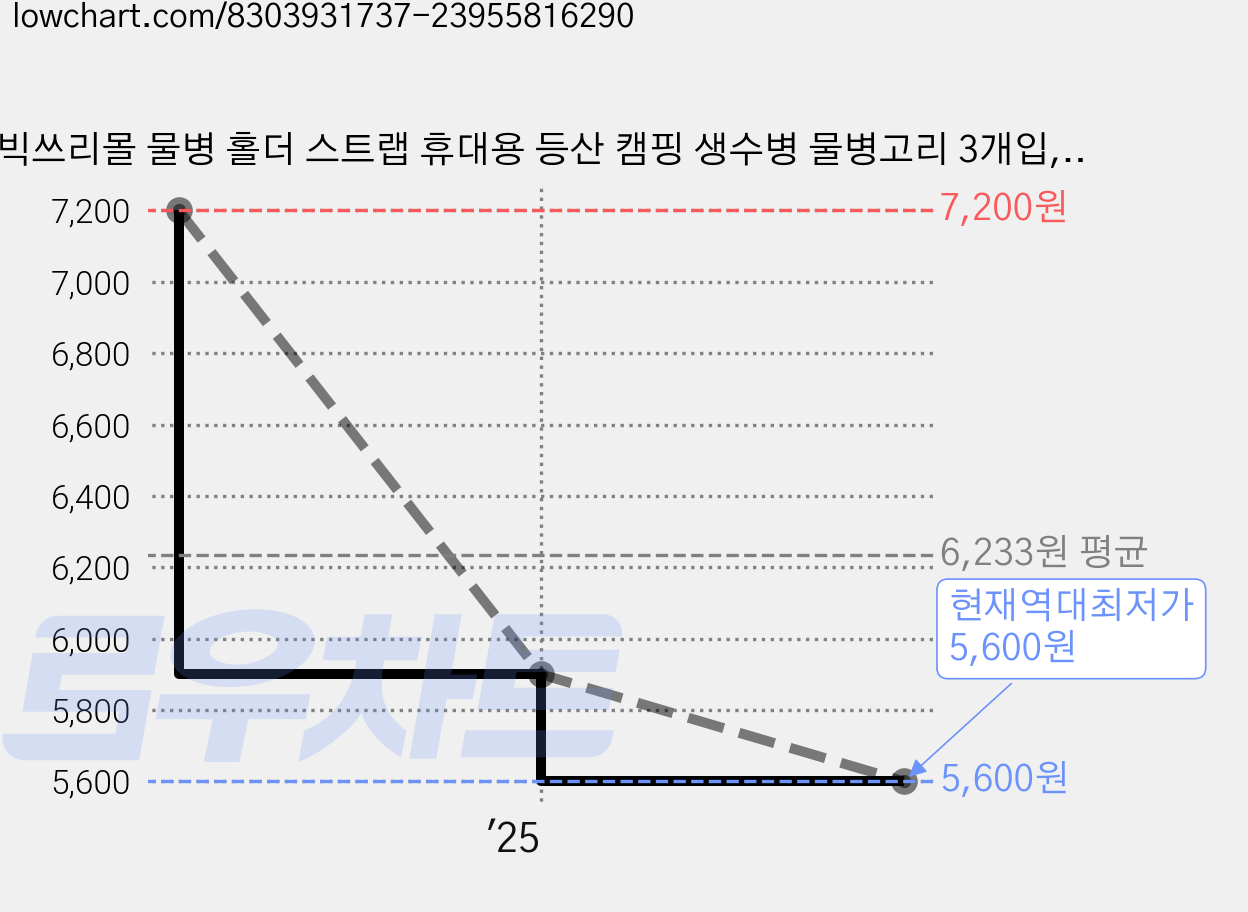 빅쓰리몰 물병 홀더 스트랩 휴대용 등산 캠핑 생수병 물병고리 3개입, 1개, 베이지3P 가격 변동 차트, 현재가 5,600원, 역대최저가