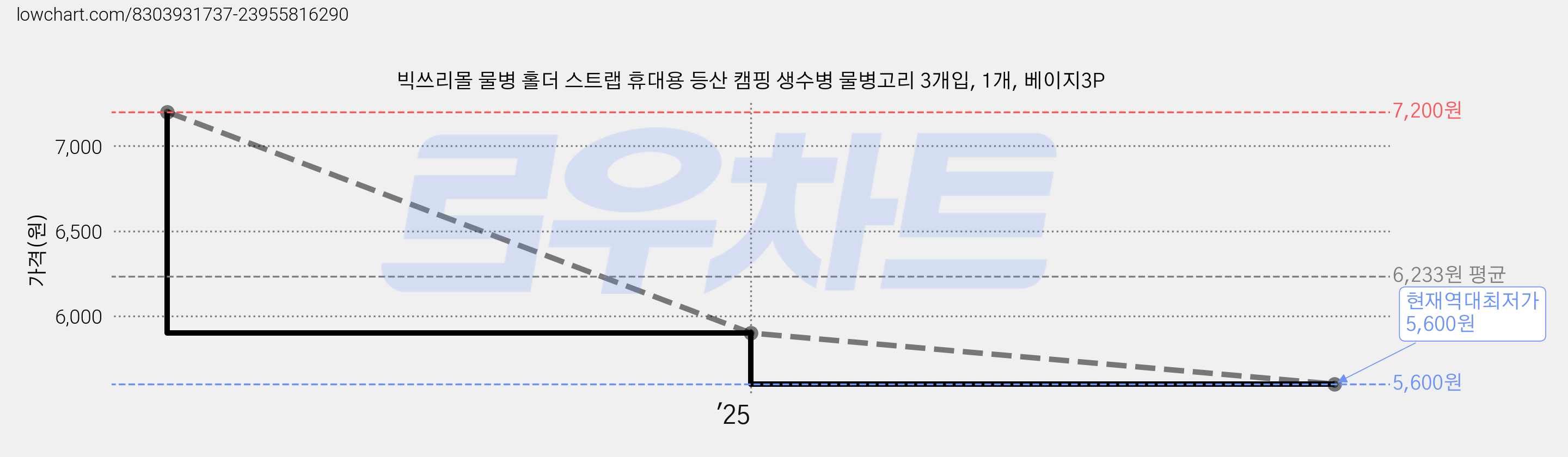 빅쓰리몰 물병 홀더 스트랩 휴대용 등산 캠핑 생수병 물병고리 3개입, 1개, 베이지3P 가격 변동 차트, 현재가 5,600원, 역대최저가
