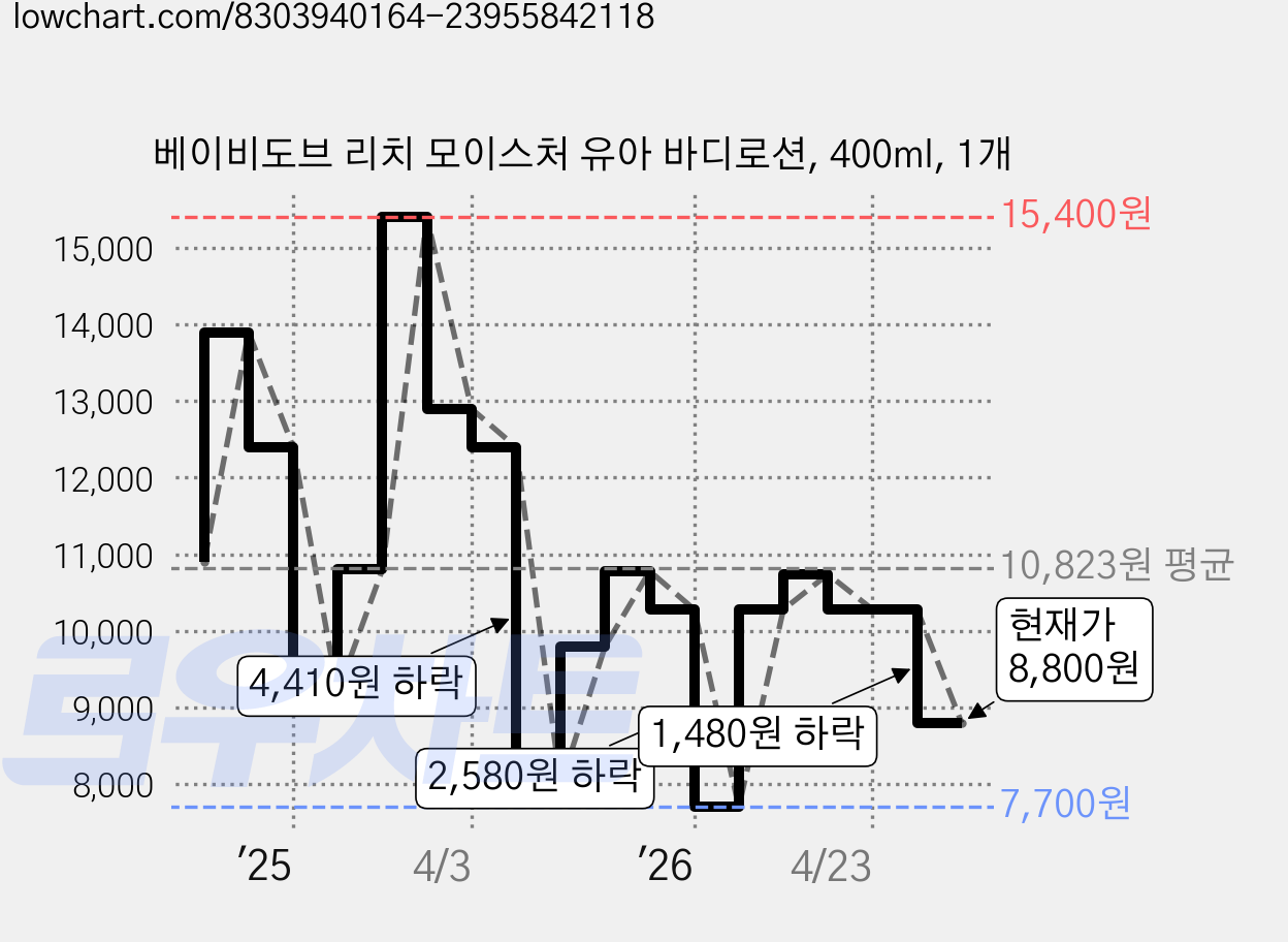 베이비도브 리치 모이스처 유아 바디로션, 400ml, 1개 가격 변동 차트, 현재가 8,800원, 관측 최저가 7,700원