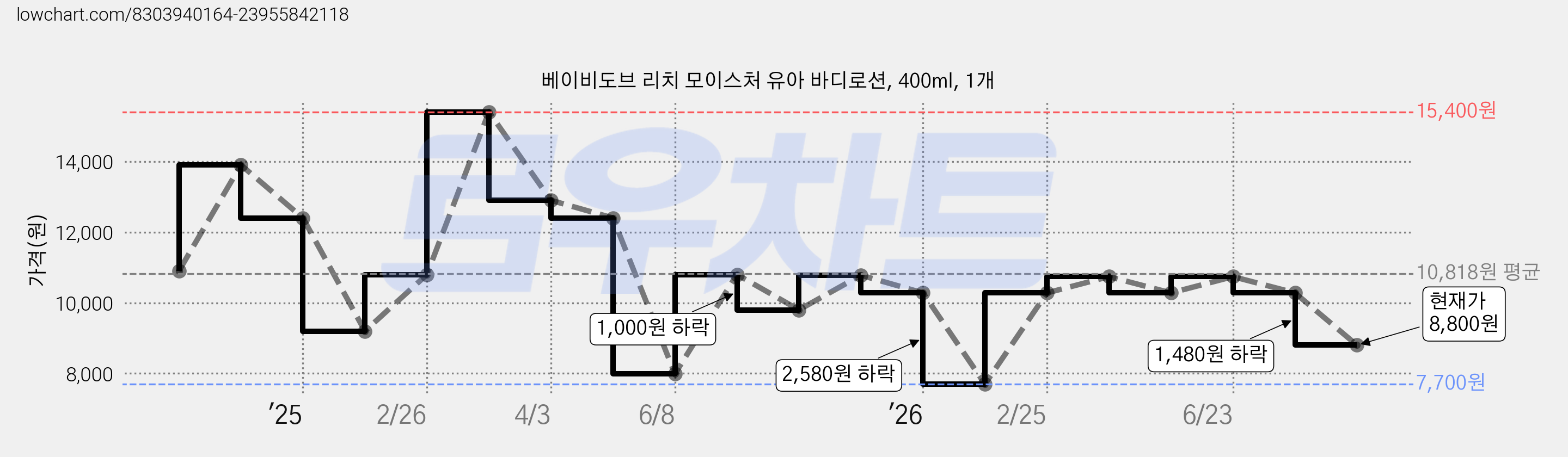 베이비도브 리치 모이스처 유아 바디로션, 400ml, 1개 가격 변동 차트, 현재가 8,800원, 관측 최저가 7,700원