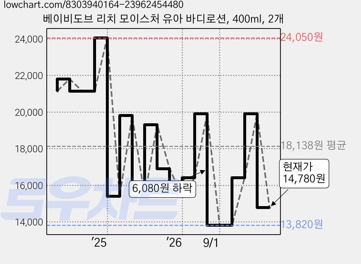 베이비도브 리치 모이스처 유아 바디로션, 400ml, 2개 가격 변동 차트, 현재가 13,250원, 역대최저가
