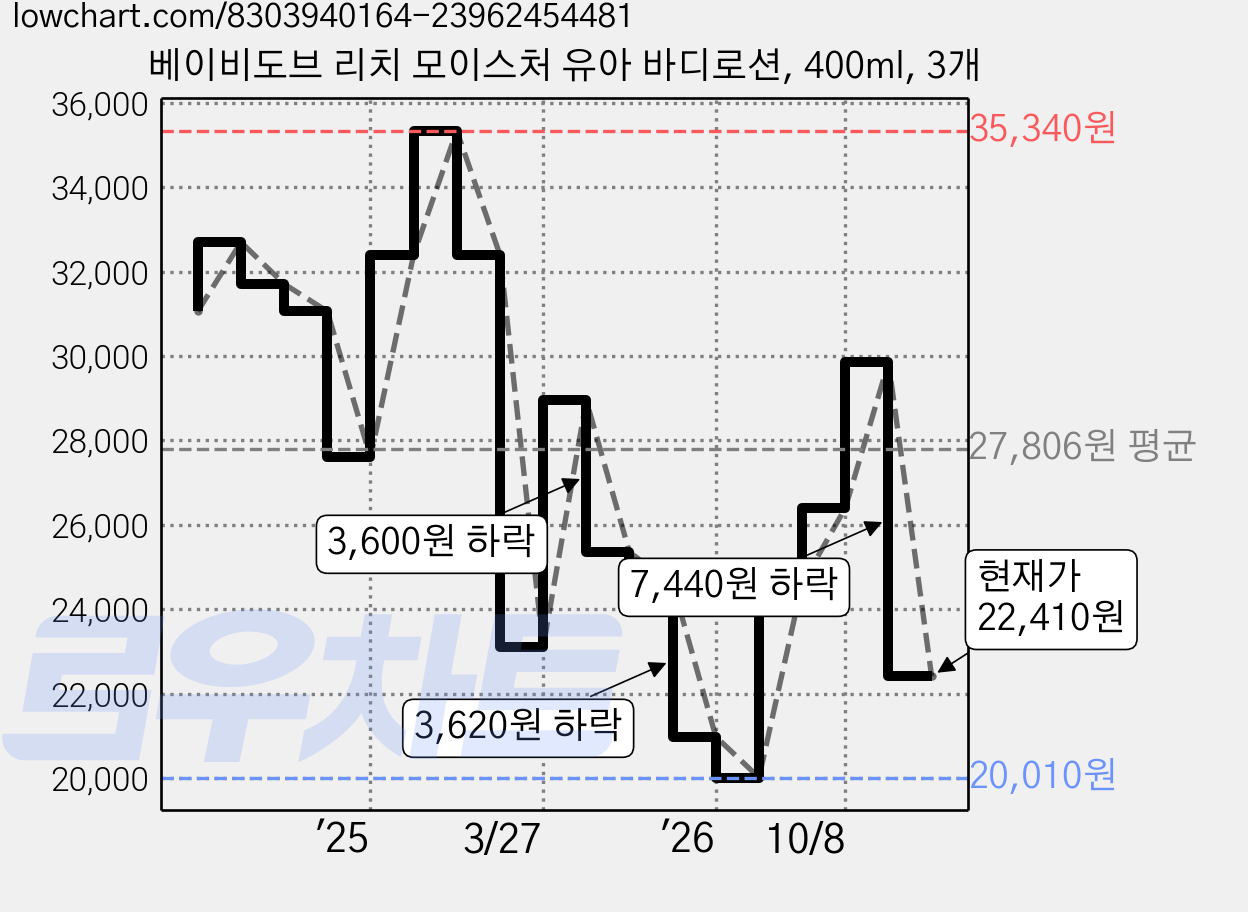 베이비도브 리치 모이스처 유아 바디로션, 400ml, 3개 가격 변동 차트, 현재가 22,410원, 관측 최저가 20,010원