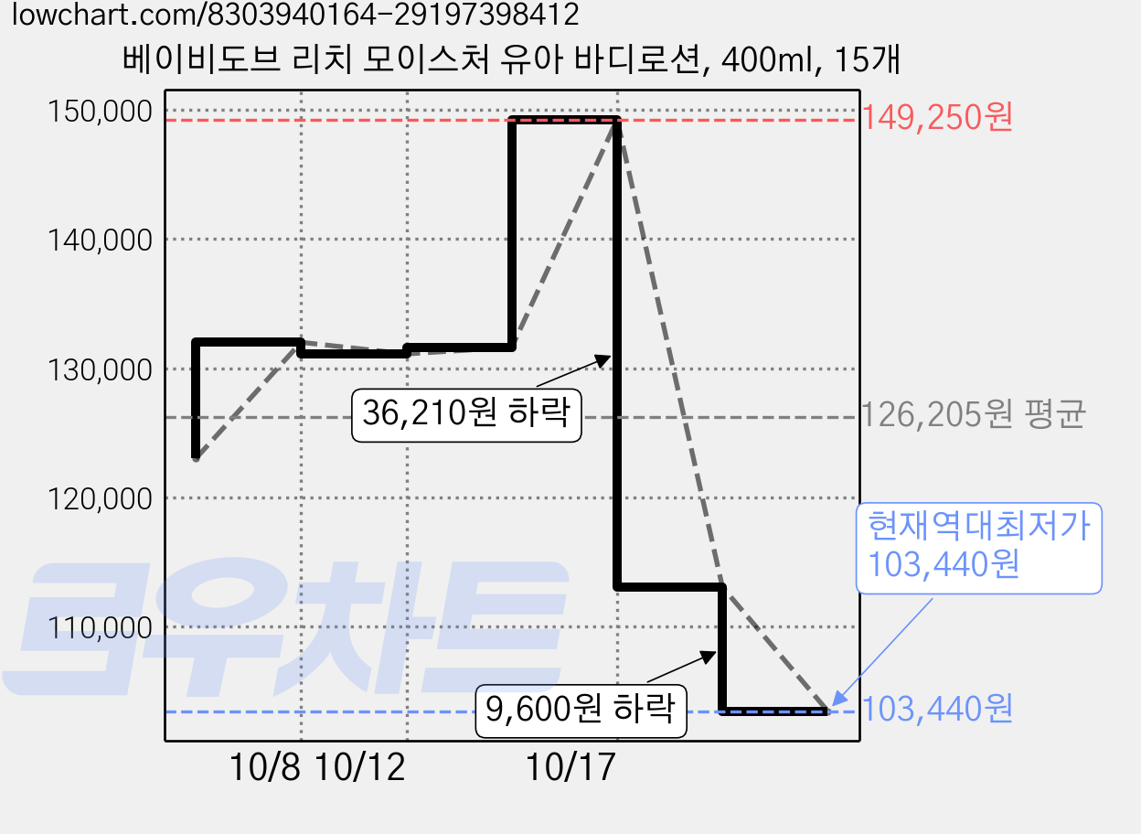 베이비도브 리치 모이스처 유아 바디로션, 400ml, 15개 가격 변동 차트, 현재가 103,440원, 역대최저가
