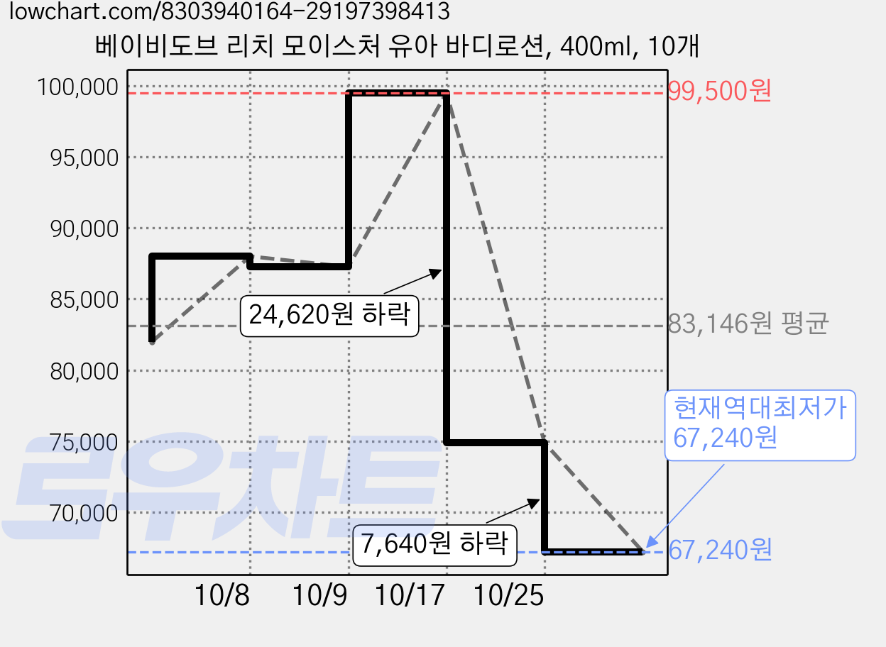 베이비도브 리치 모이스처 유아 바디로션, 400ml, 10개 가격 변동 차트, 현재가 67,240원, 역대최저가