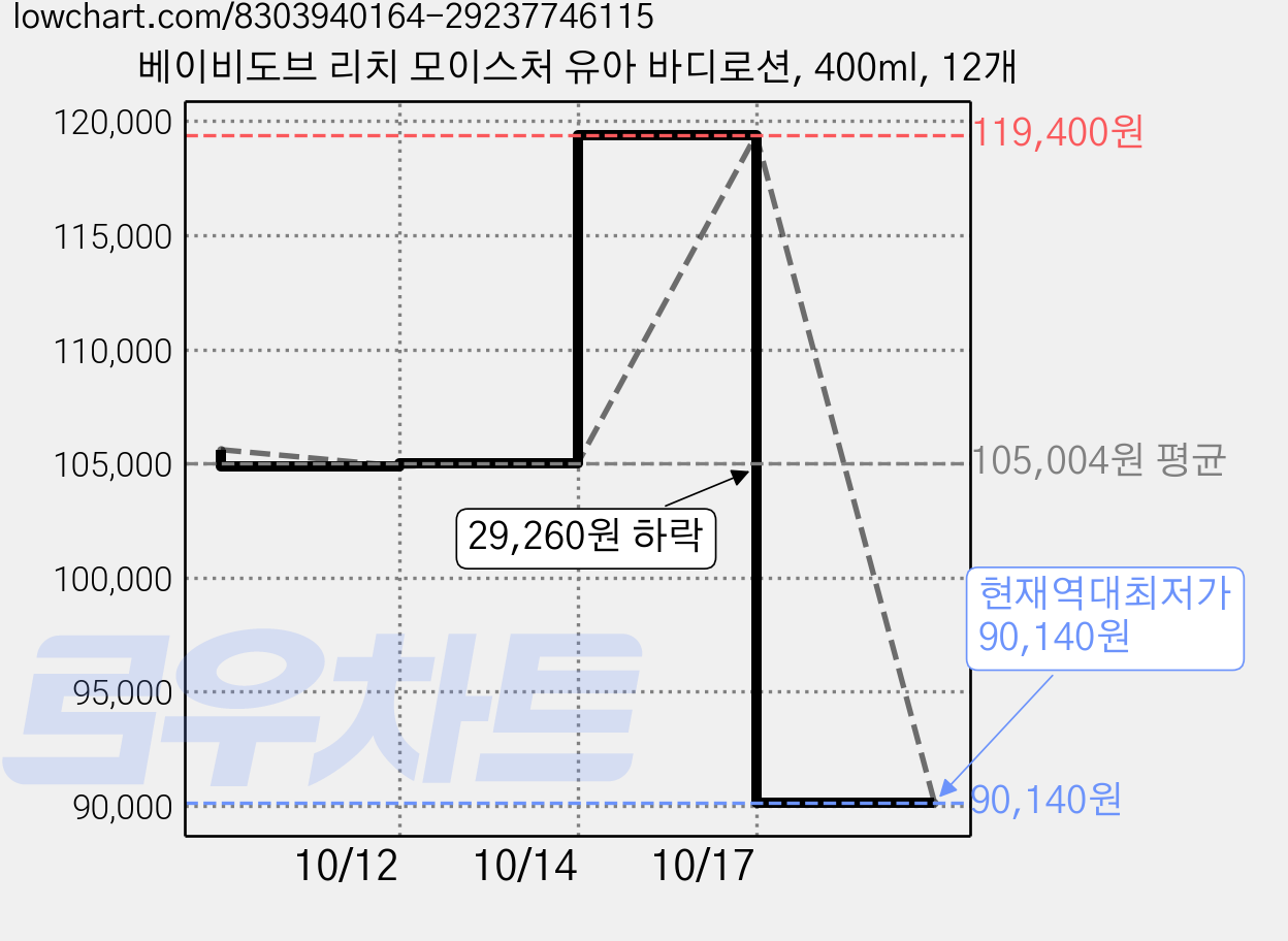 베이비도브 리치 모이스처 유아 바디로션, 400ml, 12개 가격 변동 차트, 현재가 90,140원, 역대최저가