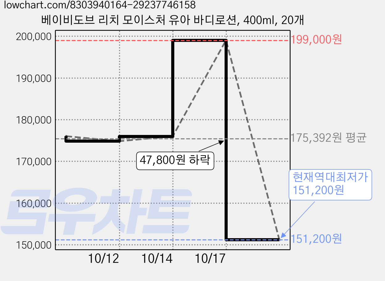 베이비도브 리치 모이스처 유아 바디로션, 400ml, 20개 가격 변동 차트, 현재가 151,200원, 역대최저가