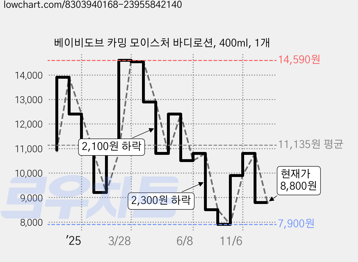 베이비도브 카밍 모이스처 바디로션, 400ml, 1개 가격 변동 차트, 현재가 8,800원, 관측 최저가 7,900원