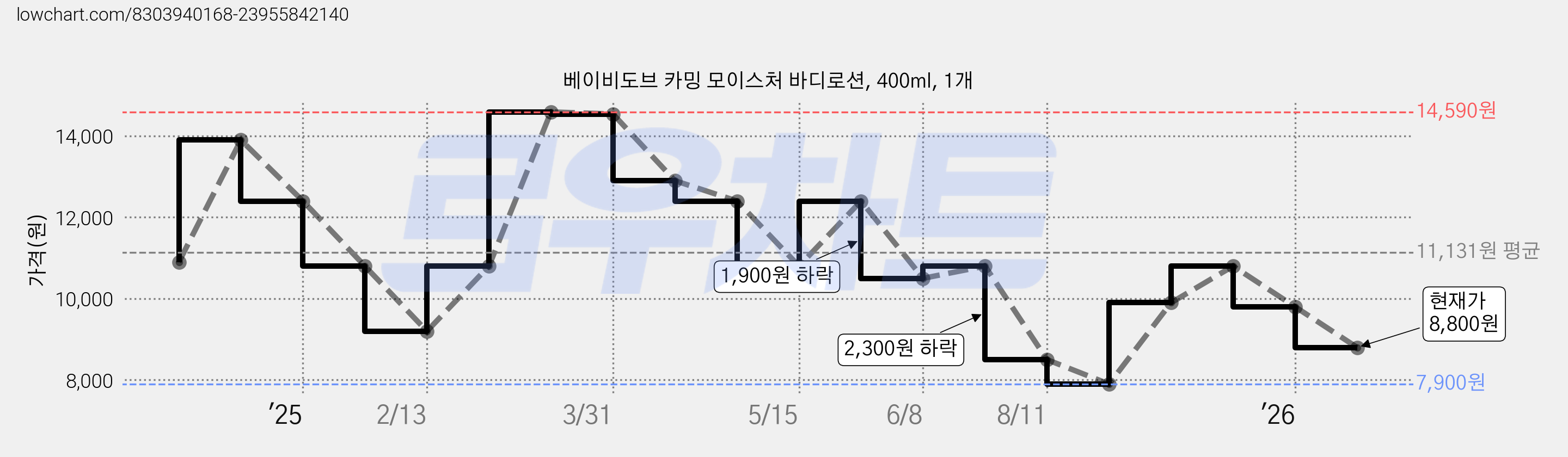 베이비도브 카밍 모이스처 바디로션, 400ml, 1개 가격 변동 차트, 현재가 8,800원, 관측 최저가 7,900원