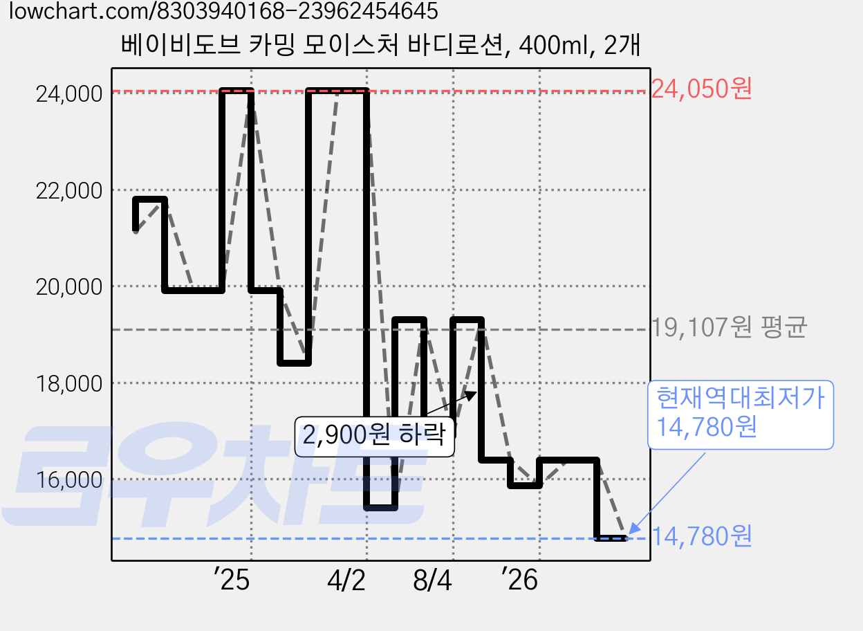 베이비도브 카밍 모이스처 바디로션, 400ml, 2개 가격 변동 차트, 현재가 14,780원, 역대최저가