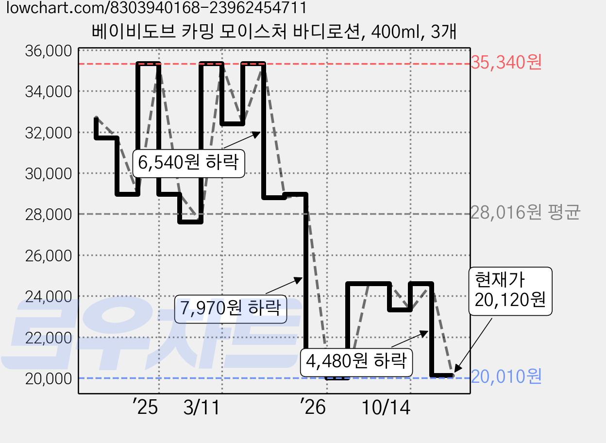 베이비도브 카밍 모이스처 바디로션, 400ml, 3개 가격 변동 차트, 현재가 20,120원, 관측 최저가 20,010원