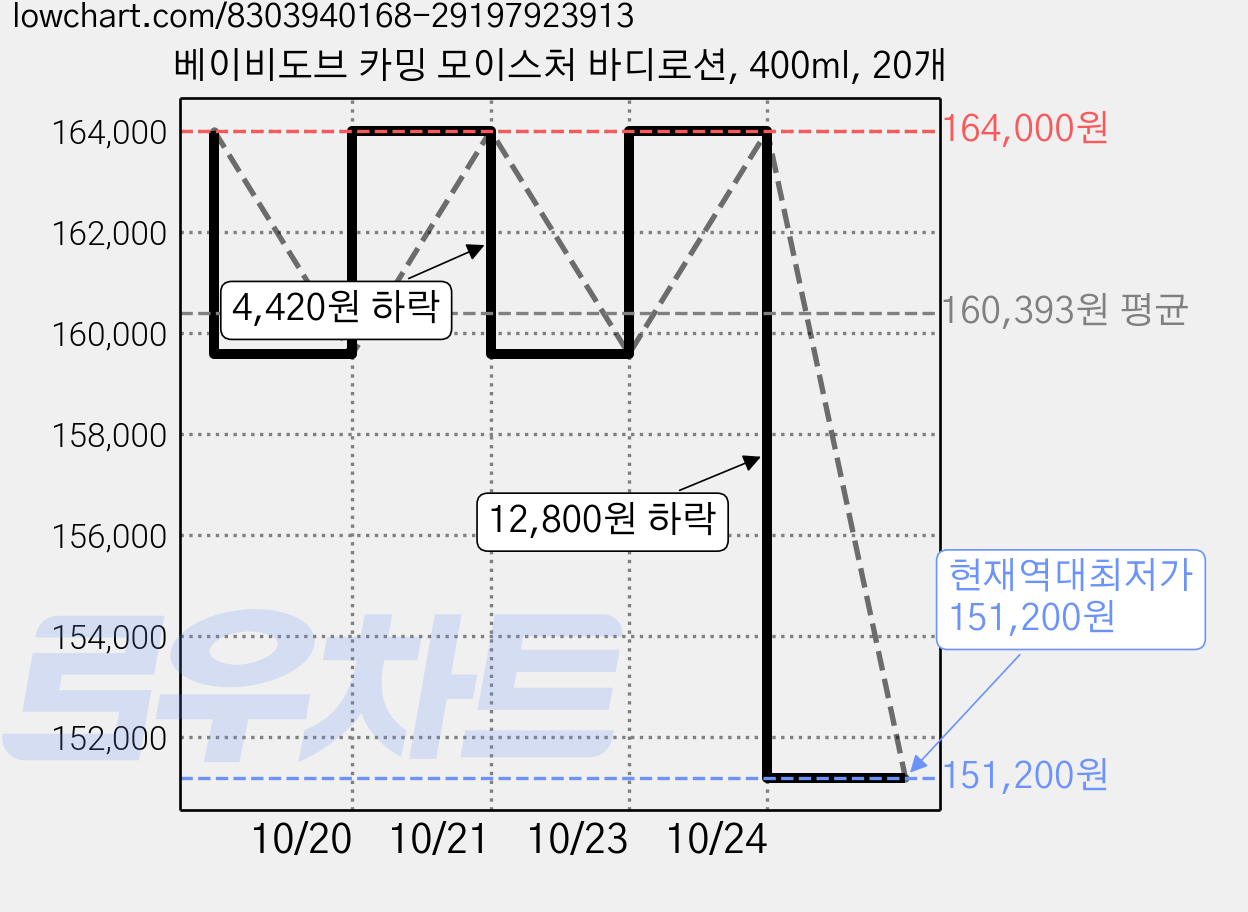 베이비도브 카밍 모이스처 바디로션, 400ml, 20개 가격 변동 차트, 현재가 151,200원, 역대최저가