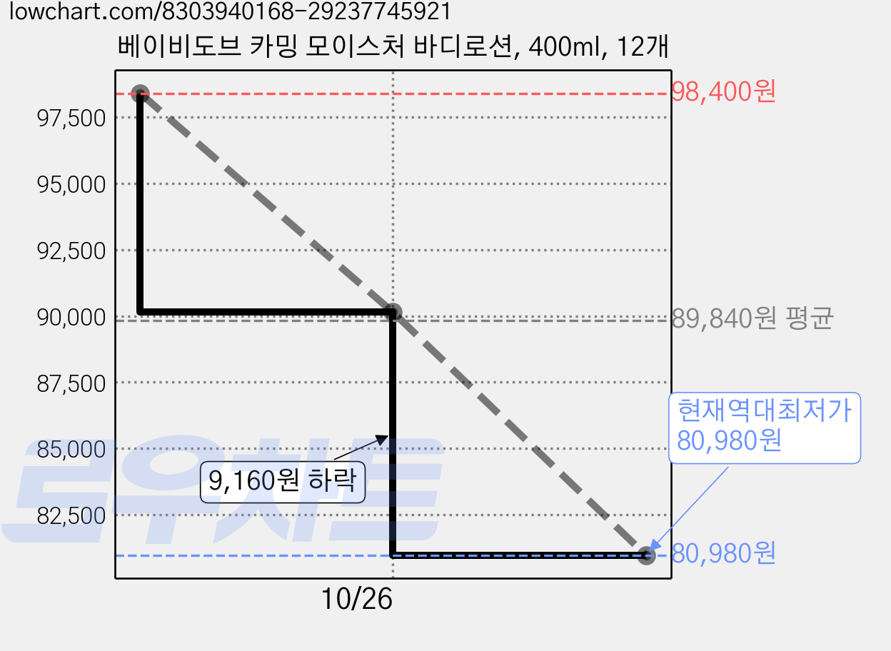 베이비도브 카밍 모이스처 바디로션, 400ml, 12개 가격 변동 차트, 현재가 80,980원, 역대최저가