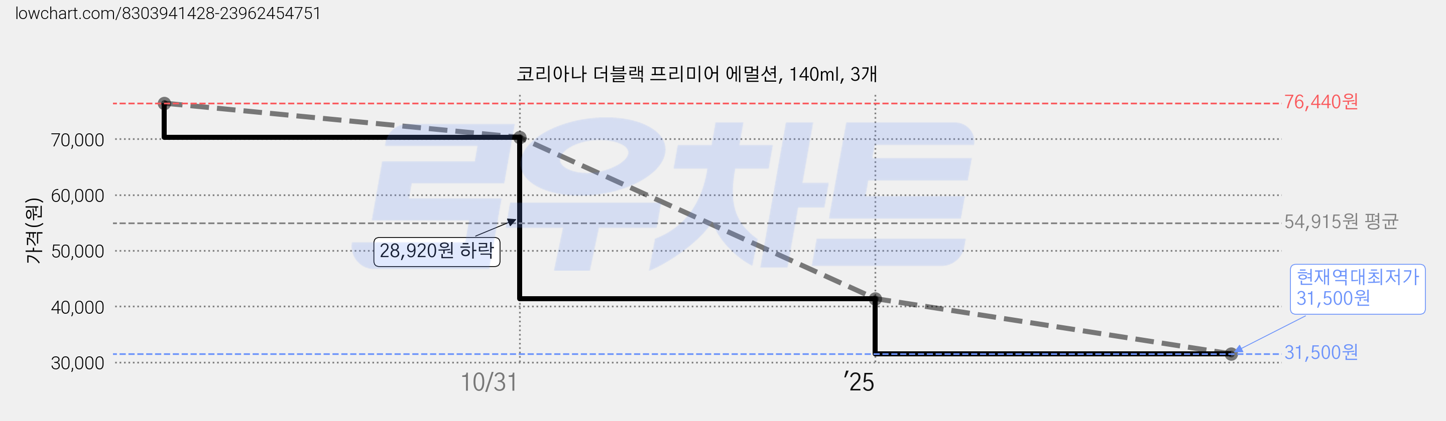 코리아나 더블랙 프리미어 에멀션, 140ml, 3개 가격 변동 차트, 현재가 31,500원, 역대최저가