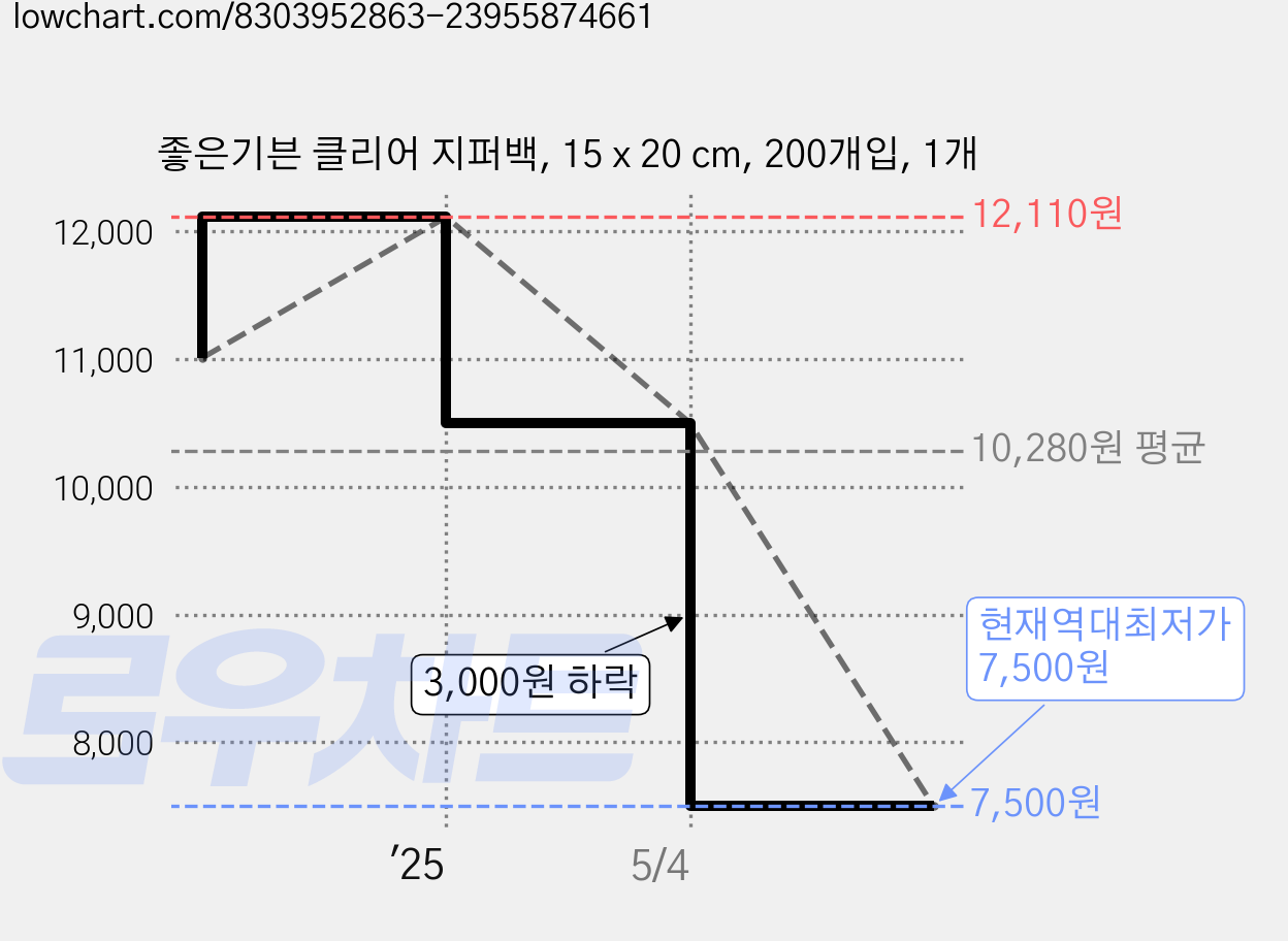 좋은기븐 클리어 지퍼백, 15 x 20 cm, 200개입, 1개 가격 변동 차트, 현재가 7,500원, 역대최저가