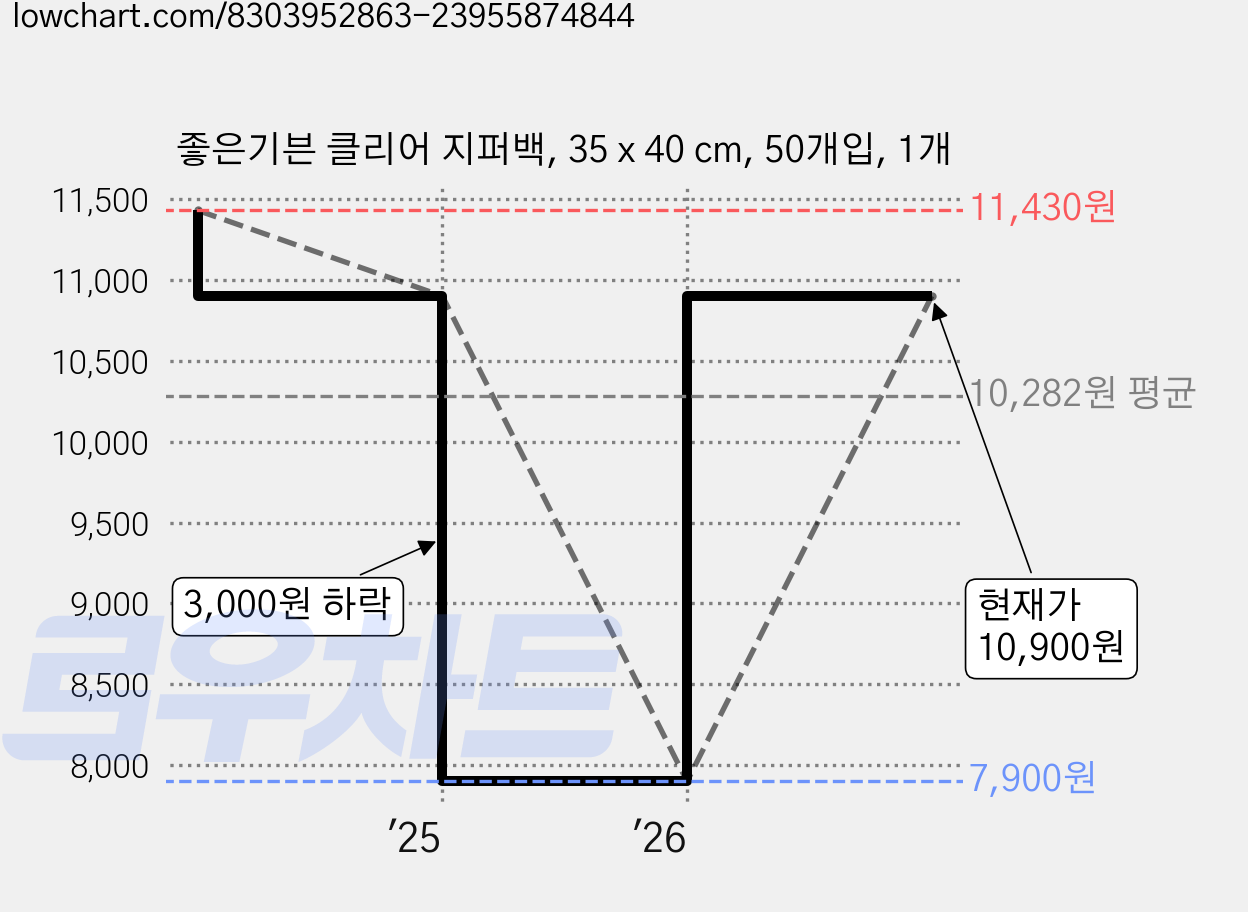 좋은기븐 클리어 지퍼백, 35 x 40 cm, 50개입, 1개 가격 변동 차트, 현재가 10,900원, 관측 최저가 7,900원